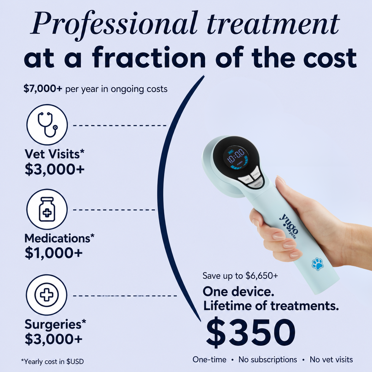 Yugo Red Light Therapy Device compared to vet visits, medications, and surgeries, highlighting cost savings for pet owners.