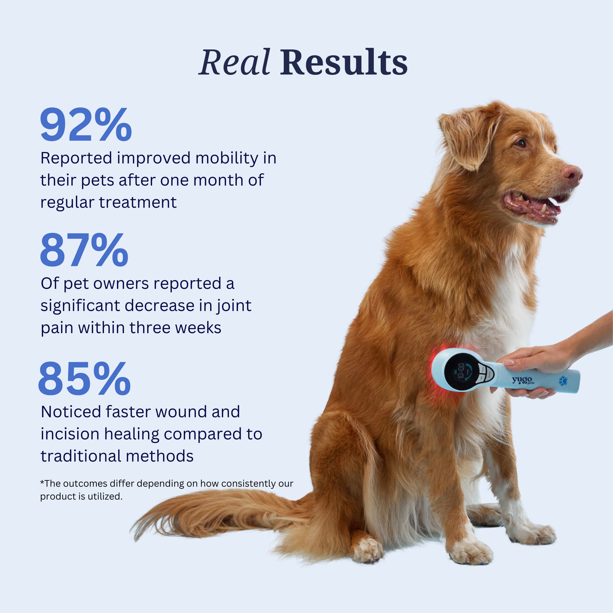 Dog receiving Yugo Red Light Therapy with results: 92% improved mobility, 87% pain reduction, and 85% faster healing for wounds.